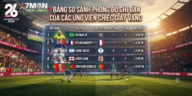 Bảng so sánh phong độ ghi bàn của các ứng viên Chiếc giày vàng