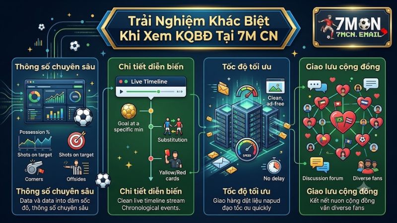 Các thông số thống kê chi tiết trận đấu hiển thị trên hệ thống 7M