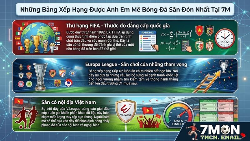 Thứ hạng các đội bóng lớn trên bảng xếp hạng thế giới